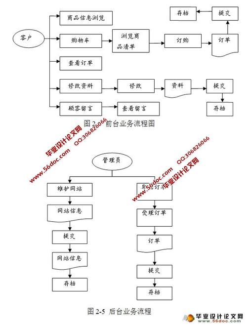 电子购物商城在线销售网站的设计与实现jspmysql