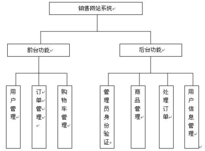 销售网站需求分析