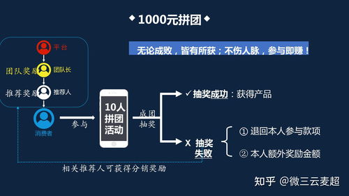 微三云源码分享 创新的拼商模式新零售抽奖拼团系统